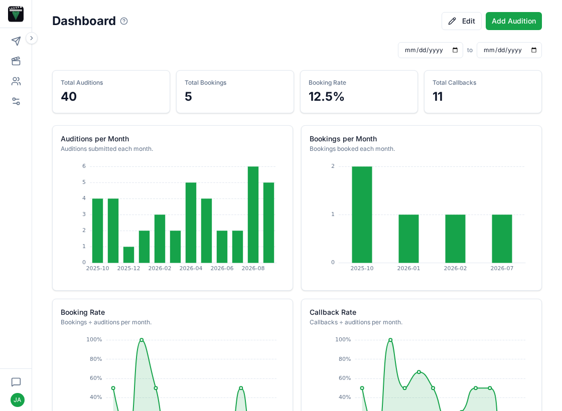 The Career Actor dashboard, showing audition and booking charts for the year